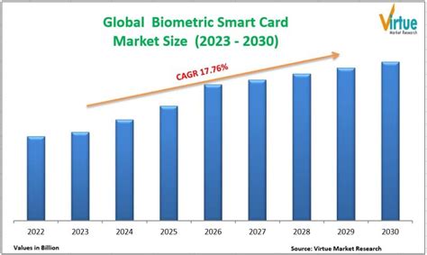 Global Biometric Smart Cards Market Insights, Forecast to 2029